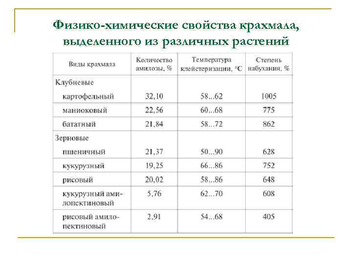 Физико-химические свойства крахмала, выделенного из различных растений 