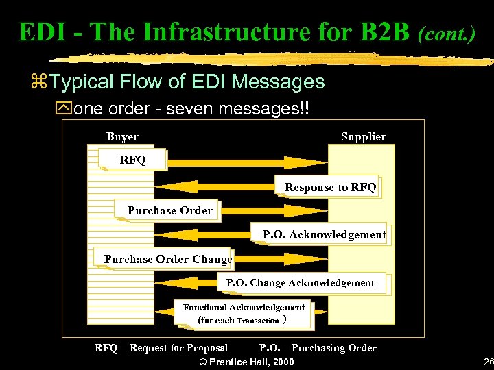 EDI - The Infrastructure for B 2 B (cont. ) z. Typical Flow of