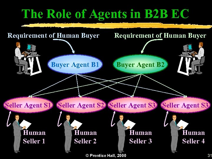 The Role of Agents in B 2 B EC Requirement of Human Buyer Agent