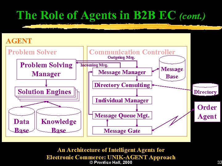 The Role of Agents in B 2 B EC (cont. ) AGENT Problem Solver