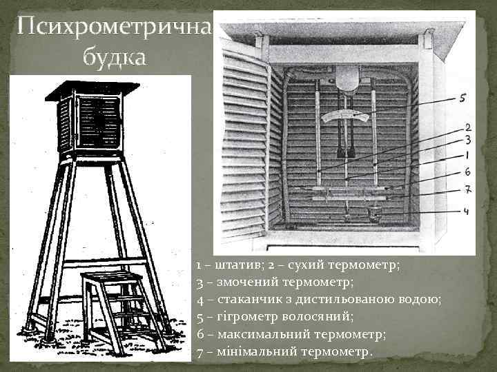 Психрометрична будка 1 – штатив; 2 – сухий термометр; 3 – змочений термометр; 4