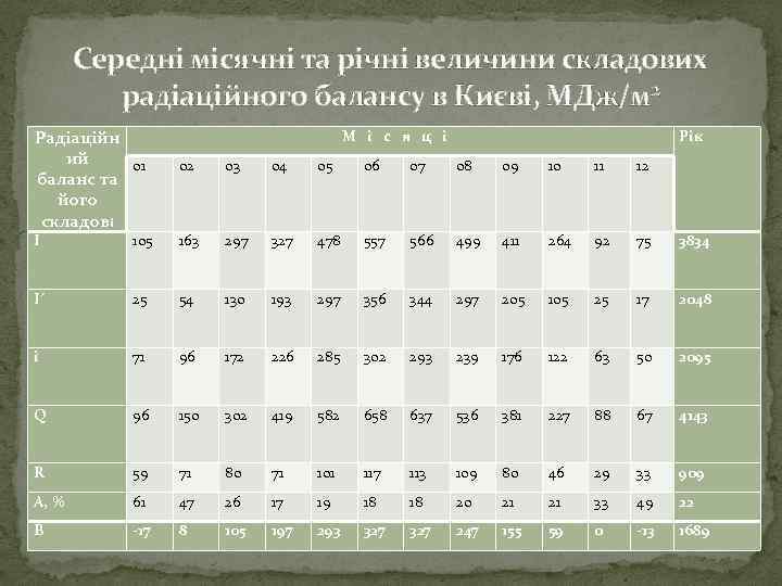 Середні місячні та річні величини складових радіаційного балансу в Києві, МДж/м 2 Радіаційн ий