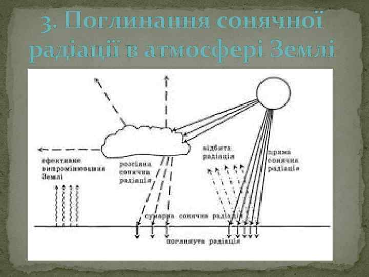 3. Поглинання сонячної радіації в атмосфері Землі 