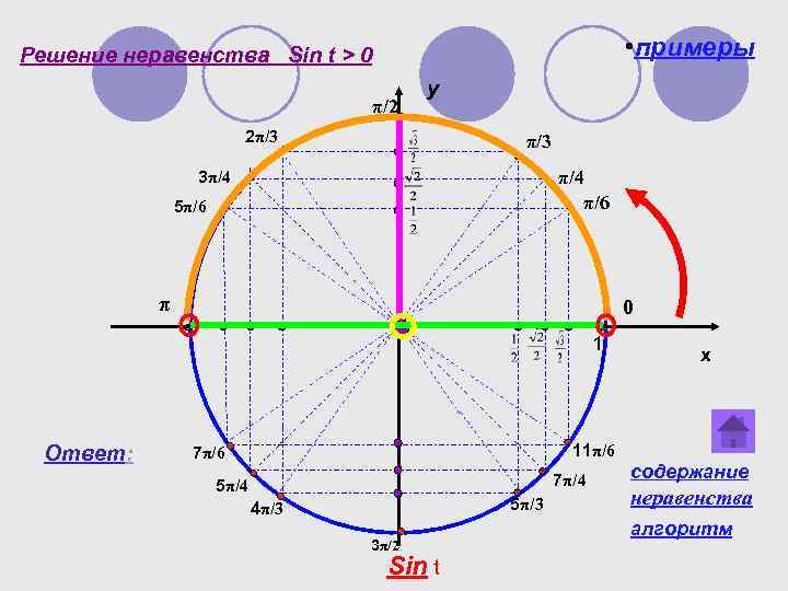  • примеры Решение неравенства Sin t > 0 π/2 y 2π/3 3π/4 π/6