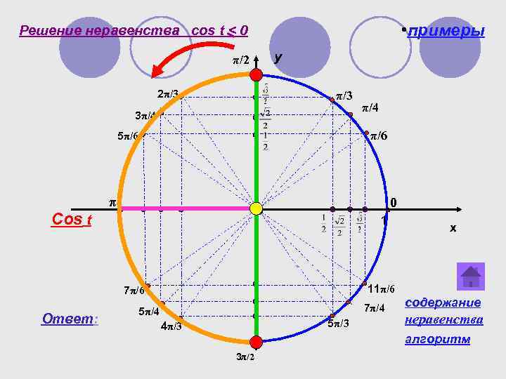  • примеры Решение неравенства cos t < 0 π/2 2π/3 y π/3 3π/4