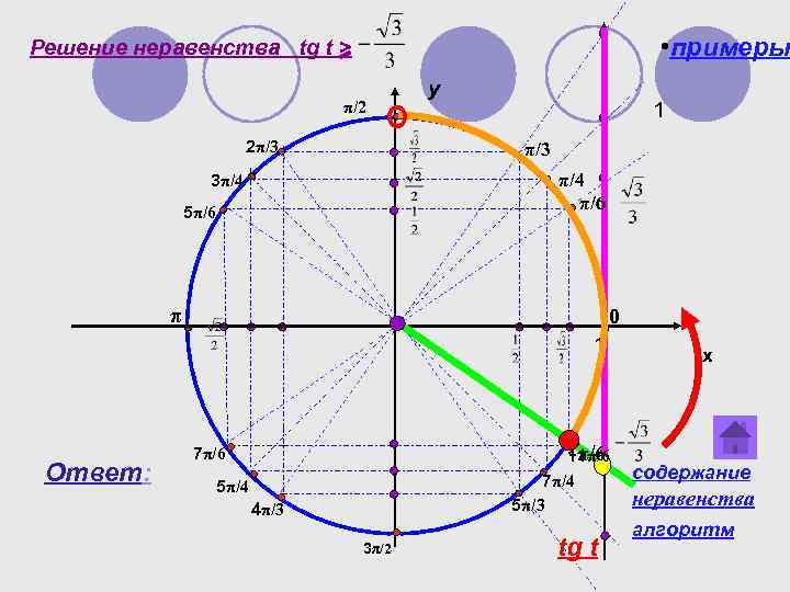  • примеры Решение неравенства tg t > π/2 2π/3 y 1 π/3 π/4