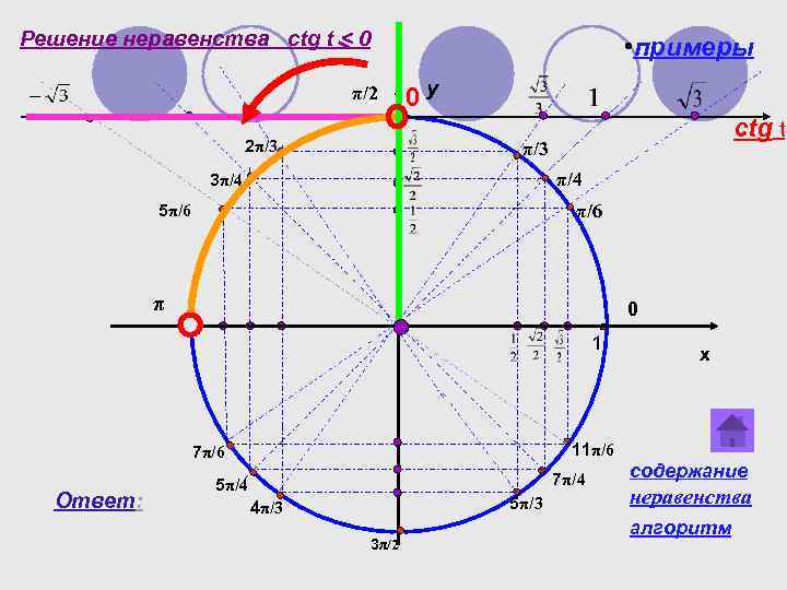 Решение неравенства сtg t < 0 π/2 2π/3 • примеры 0 y ctg t