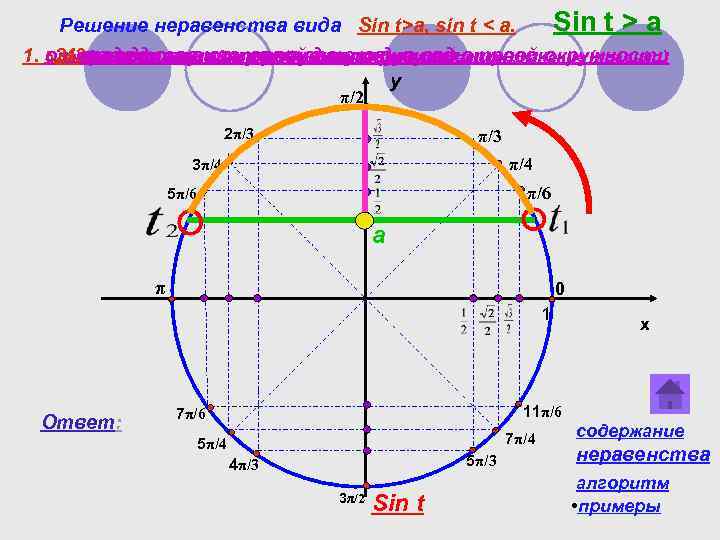 Sin t > a Решение неравенства вида Sin t>a, sin t < a. выдели