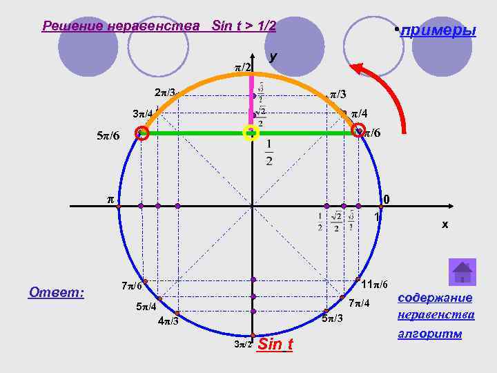 Решение неравенства Sin t > 1/2 π/2 • примеры y 2π/3 π/4 3π/4 π/6