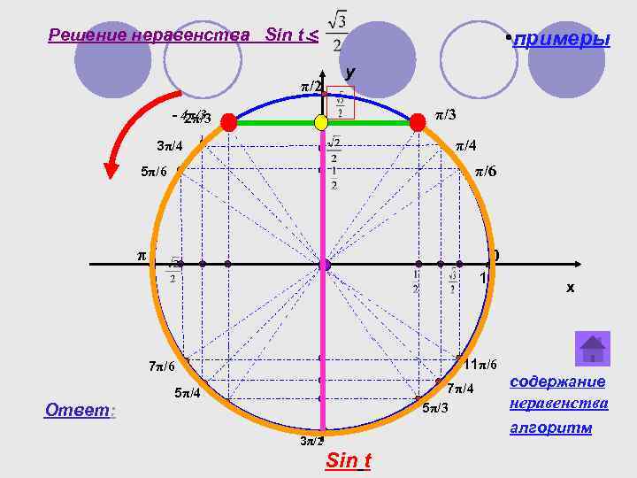 Решение неравенства Sin t < π/2 • примеры y π/3 - 4π/3 2π/3 π/4