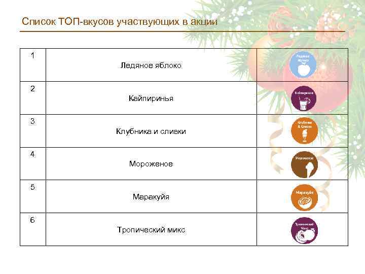 Список ТОП-вкусов участвующих в акции 1 Ледяное яблоко 2 Кайпиринья 3 Клубника и сливки