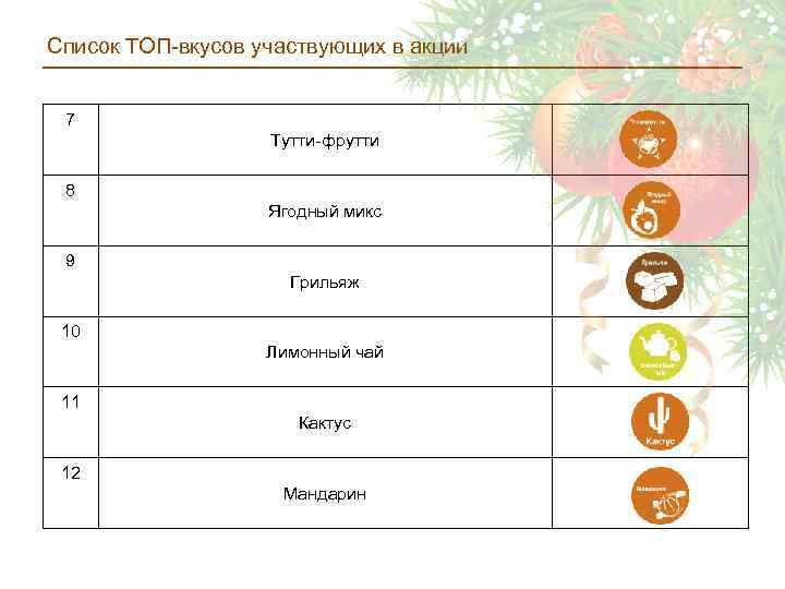 Список ТОП-вкусов участвующих в акции 7 Тутти-фрутти 8 Ягодный микс 9 Грильяж 10 Лимонный