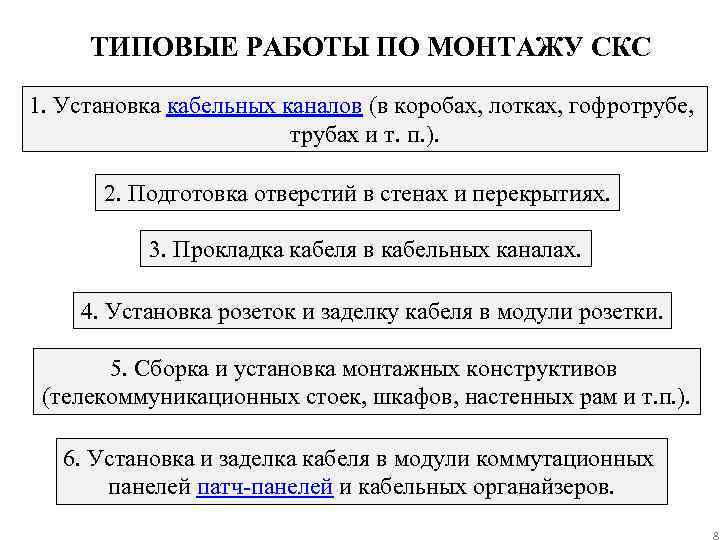 ТИПОВЫЕ РАБОТЫ ПО МОНТАЖУ СКС 1. Установка кабельных каналов (в коробах, лотках, гофротрубе, трубах