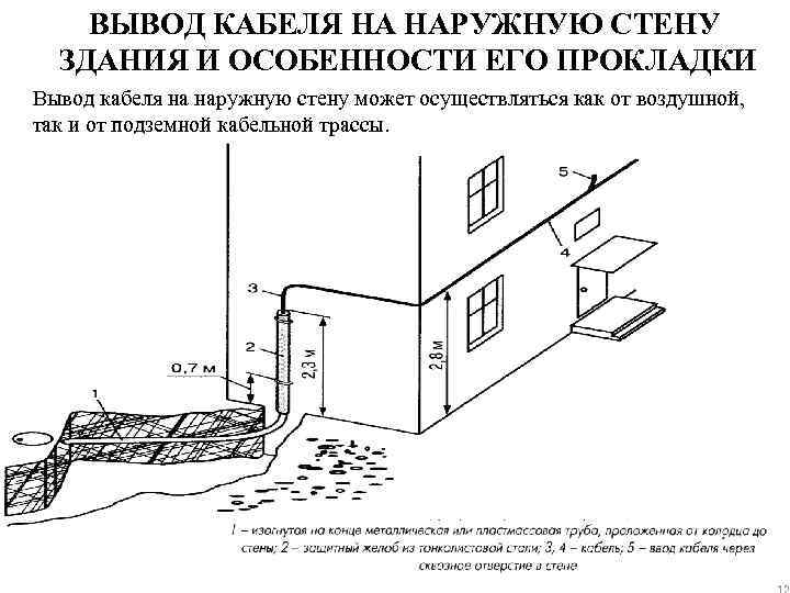 ВЫВОД КАБЕЛЯ НА НАРУЖНУЮ СТЕНУ ЗДАНИЯ И ОСОБЕННОСТИ ЕГО ПРОКЛАДКИ Вывод кабеля на наружную