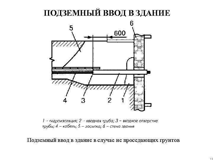 ПОДЗЕМНЫЙ ВВОД В ЗДАНИЕ Подземный ввод в здание в случае не проседающих грунтов 