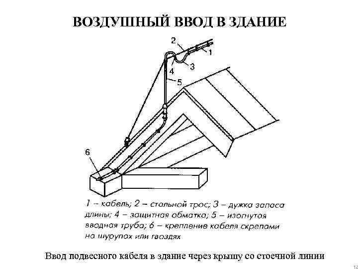 ВОЗДУШНЫЙ ВВОД В ЗДАНИЕ Ввод подвесного кабеля в здание через крышу со стоечной линии