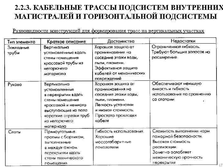 2. 2. 3. КАБЕЛЬНЫЕ ТРАССЫ ПОДСИСТЕМ ВНУТРЕННИХ МАГИСТРАЛЕЙ И ГОРИЗОНТАЛЬНОЙ ПОДСИСТЕМЫ Разновидности конструкций для