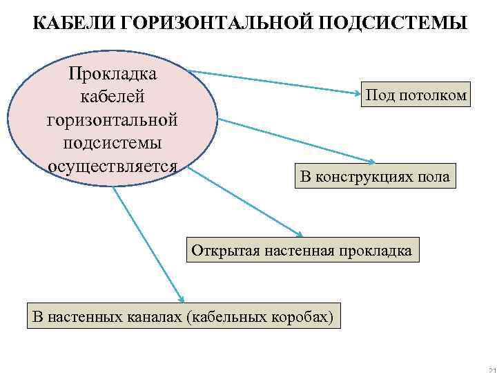 КАБЕЛИ ГОРИЗОНТАЛЬНОЙ ПОДСИСТЕМЫ Прокладка кабелей горизонтальной подсистемы осуществляется Под потолком В конструкциях пола Открытая