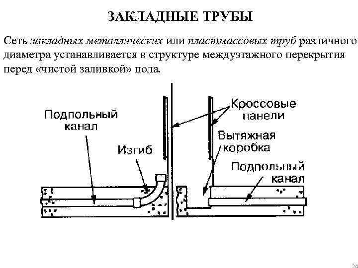 ЗАКЛАДНЫЕ ТРУБЫ Сеть закладных металлических или пластмассовых труб различного диаметра устанавливается в структуре междуэтажного