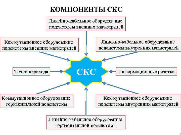 КОМПОНЕНТЫ СКС Линейно-кабельное оборудование подсистемы внешних магистралей Коммутационное оборудование подсистемы внешних магистралей СКС Точки
