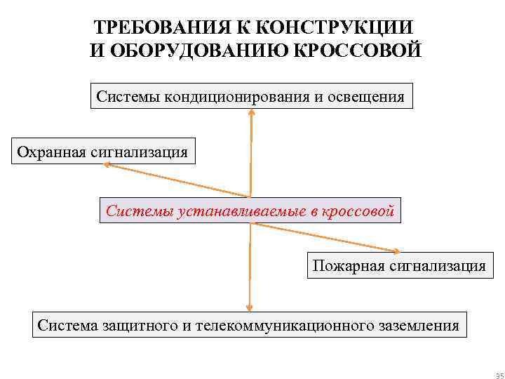 ТРЕБОВАНИЯ К КОНСТРУКЦИИ И ОБОРУДОВАНИЮ КРОССОВОЙ Системы кондиционирования и освещения Охранная сигнализация Системы устанавливаемые