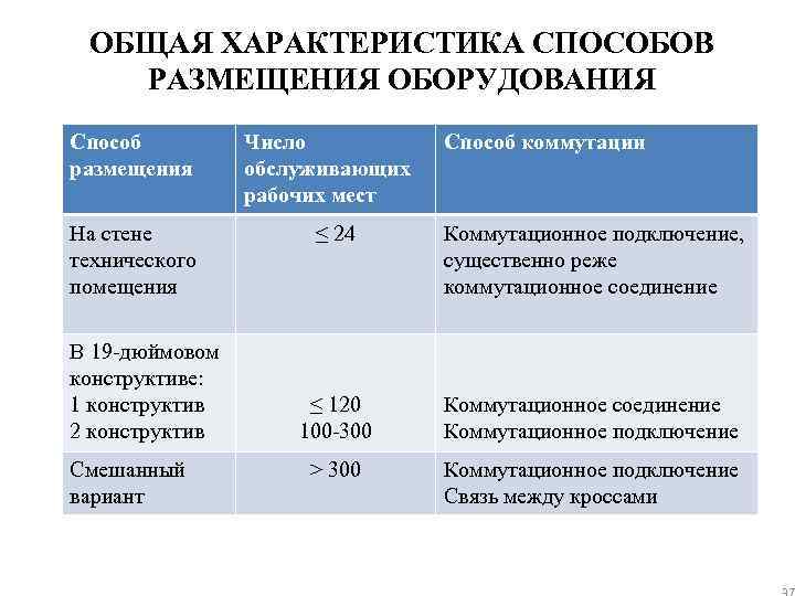 ОБЩАЯ ХАРАКТЕРИСТИКА СПОСОБОВ РАЗМЕЩЕНИЯ ОБОРУДОВАНИЯ Способ размещения На стене технического помещения В 19 -дюймовом