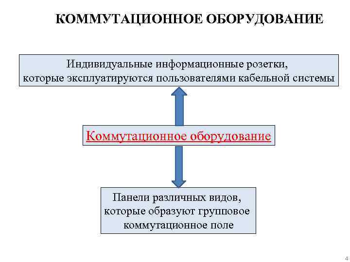 КОММУТАЦИОННОЕ ОБОРУДОВАНИЕ Индивидуальные информационные розетки, которые эксплуатируются пользователями кабельной системы Коммутационное оборудование Панели различных
