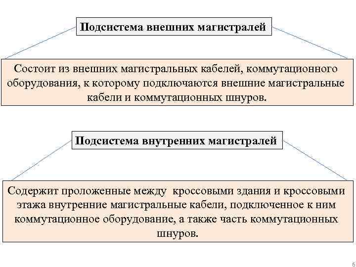 Подсистема внешних магистралей Состоит из внешних магистральных кабелей, коммутационного оборудования, к которому подключаются внешние