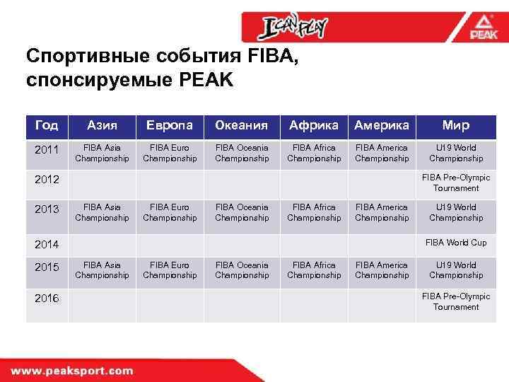 Спортивные события FIBA, спонсируемые PEAK Год Азия Европа Океания Африка Америка Мир 2011 FIBA