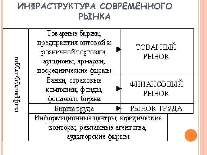 ИНФРАСТРУКТУРА СОВРЕМЕННОГО РЫНКА 
