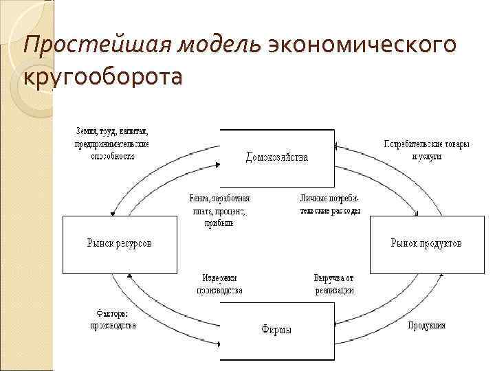 Простейшая модель экономического кругооборота 