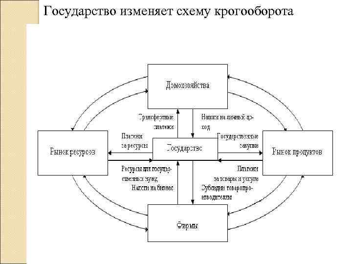 Государство изменяет схему крогооборота 
