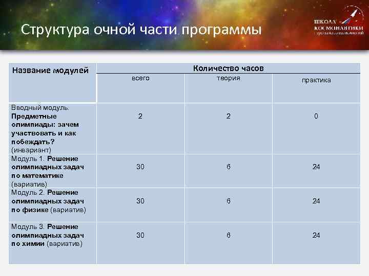 Структура очной части программы Название модулей Вводный модуль. Предметные олимпиады: зачем участвовать и как