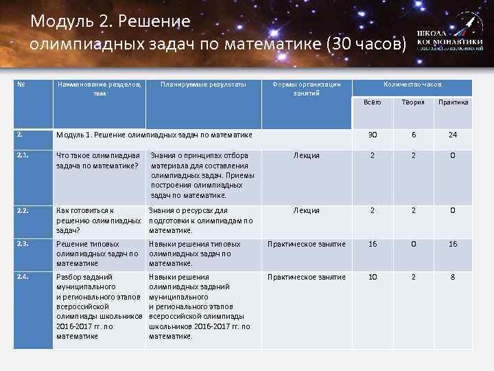 Модуль 2. Решение олимпиадных задач по математике (30 часов) № Наименование разделов, тем Планируемые