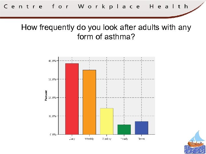 How frequently do you look after adults with any form of asthma? 