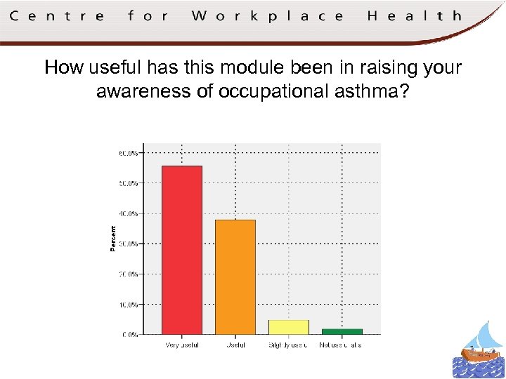 How useful has this module been in raising your awareness of occupational asthma? 
