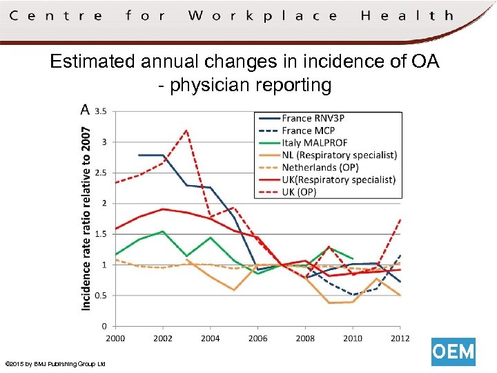 Estimated annual changes in incidence of OA - physician reporting © 2015 by BMJ