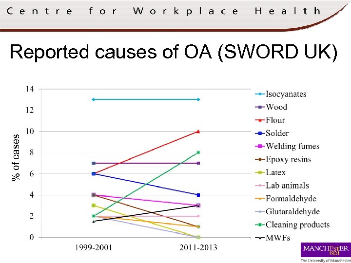 % of cases Reported causes of OA (SWORD UK) 