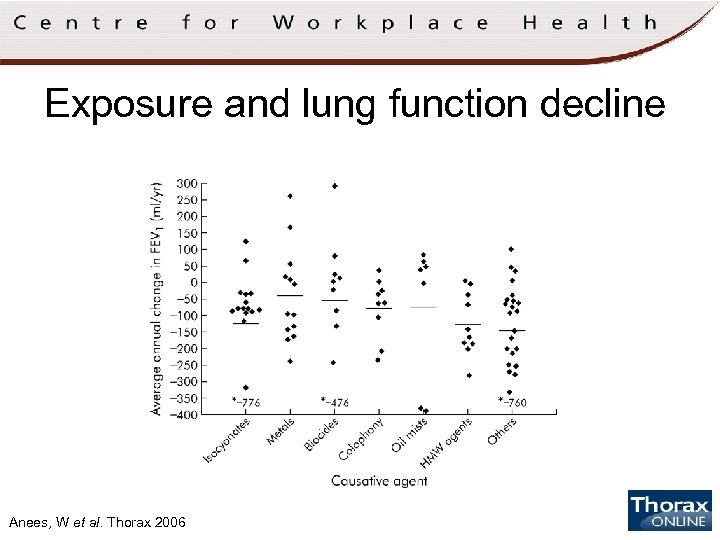 Exposure and lung function decline Anees, W et al. Thorax 2006 