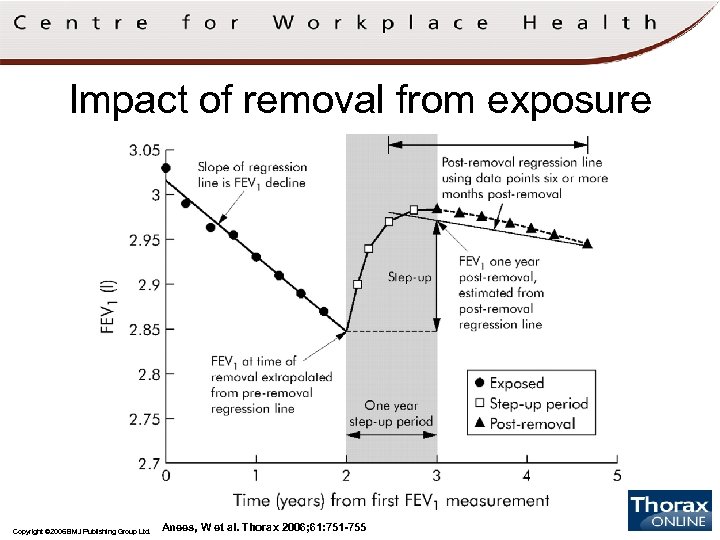 Impact of removal from exposure Copyright © 2006 BMJ Publishing Group Ltd. Anees, W
