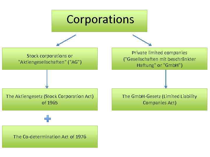 Corporations Stock corporations or 