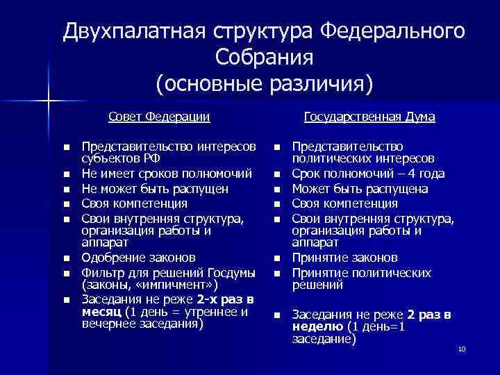 Федеральное собрание состоит из 2