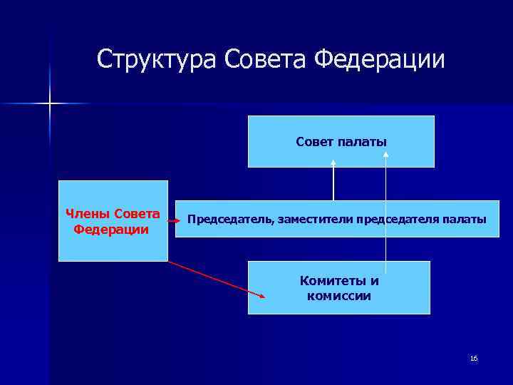 Структура Совета Федерации Совет палаты Члены Совета Федерации Председатель, заместители председателя палаты Комитеты и