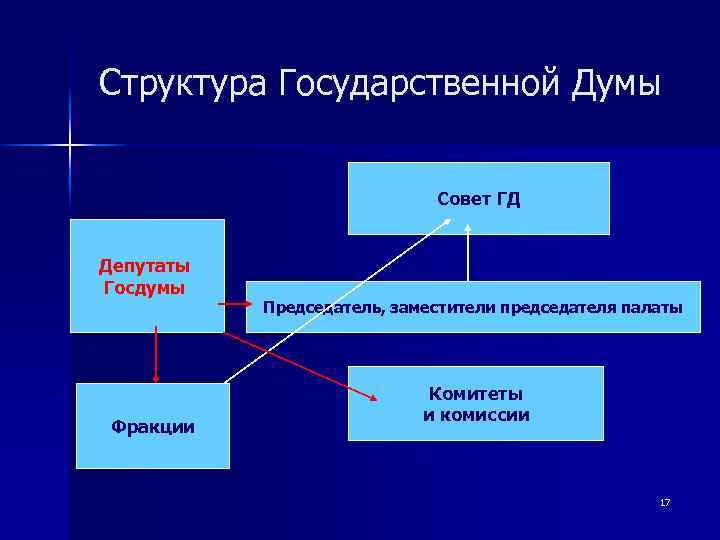 Структура Государственной Думы Совет ГД Депутаты Госдумы Фракции Председатель, заместители председателя палаты Комитеты и