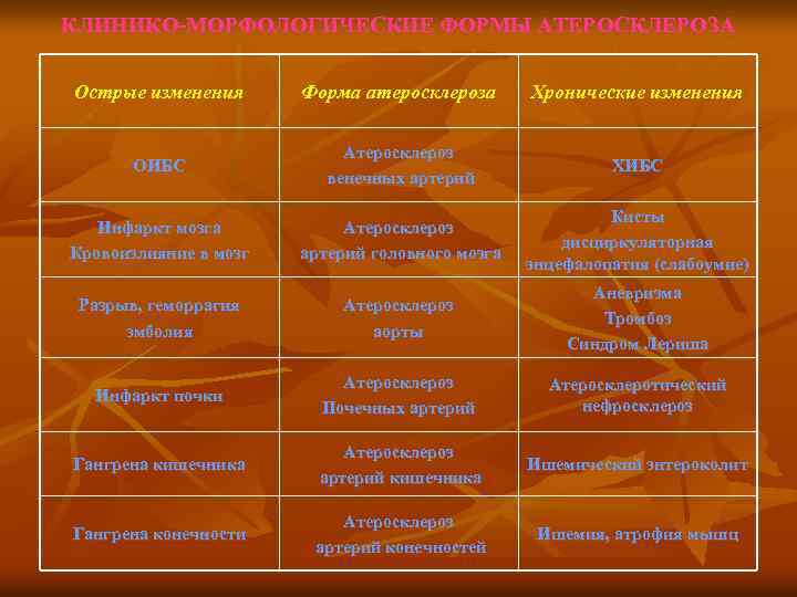 КЛИНИКО-МОРФОЛОГИЧЕСКИЕ ФОРМЫ АТЕРОСКЛЕРОЗА Острые изменения Форма атеросклероза Хронические изменения ОИБС Атеросклероз венечных артерий ХИБС