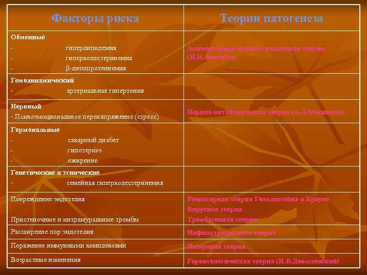 Факторы риска Теории патогенеза Обменные - гиперлипидемия гиперхолестеринемия β-липопротеинемия Алиментарная инфильтрационная теория (Н. Н.