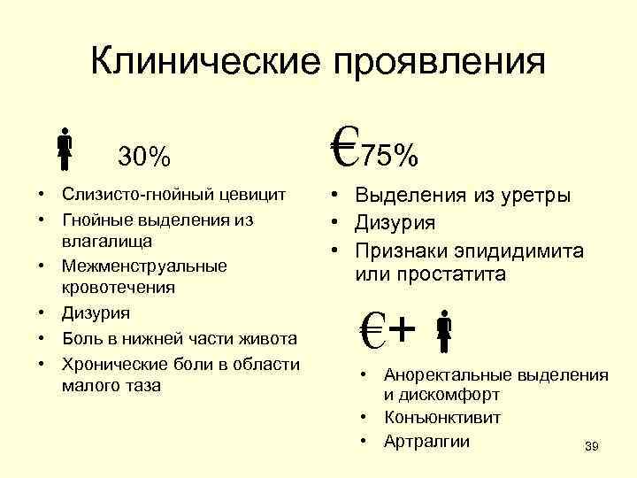 Клинические проявления 30% • Слизисто-гнойный цевицит • Гнойные выделения из влагалища • Межменструальные кровотечения