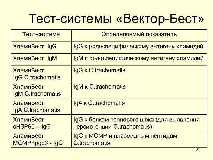 Тест-системы «Вектор-Бест» Тест-система Определяемый показатель Хлами. Бест Ig. G к родоспецифическому антигену хламидий Хлами.