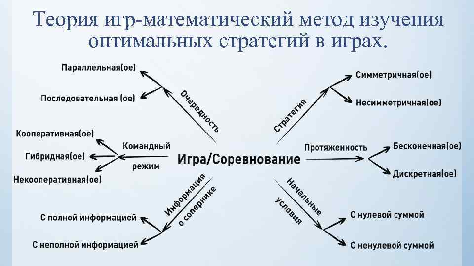 Теория игр-математический метод изучения оптимальных стратегий в играх. 