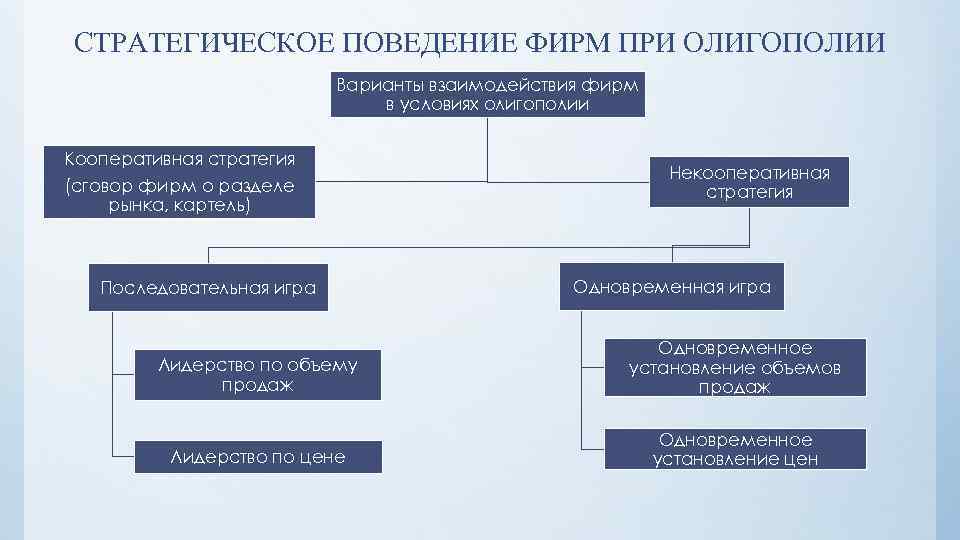 СТРАТЕГИЧЕСКОЕ ПОВЕДЕНИЕ ФИРМ ПРИ ОЛИГОПОЛИИ Варианты взаимодействия фирм в условиях олигополии Кооперативная стратегия (сговор